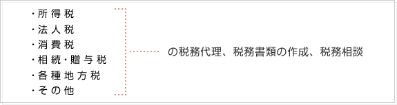 �����ŁA�@�l�ŁA����ŁA�����E���^�ŁA�e��n���ŁE���̑��̐Ŗ��㗝�A�Ŗ����ނ̍쐬�A�Ŗ����k